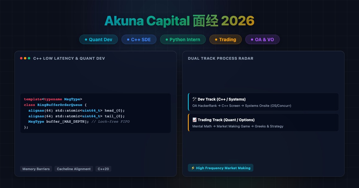 Akuna Capital Quant Dev / C++ SDE / Python Intern 面经 2026：Dev 线、Trading 线、OA、C++、Python 和 Market Making 准备图