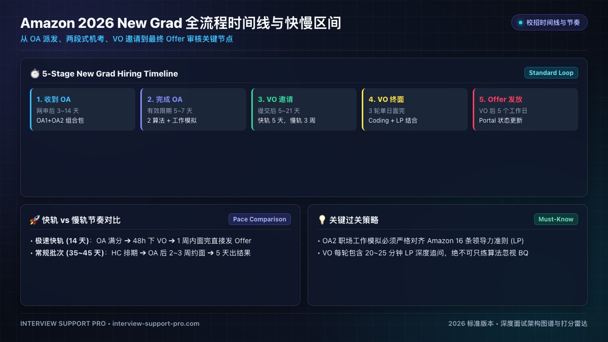 Amazon 2026 New Grad 全流程时间线与快慢节奏区间