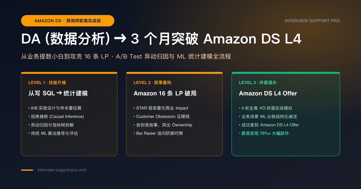 数据分析师转 DS 突破 Amazon L4 3 个月准备 备考指南与高频考点分析