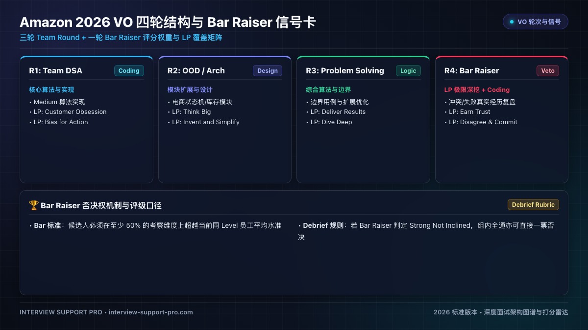 Amazon 2026 VO 四轮结构与 Bar Raiser 信号卡