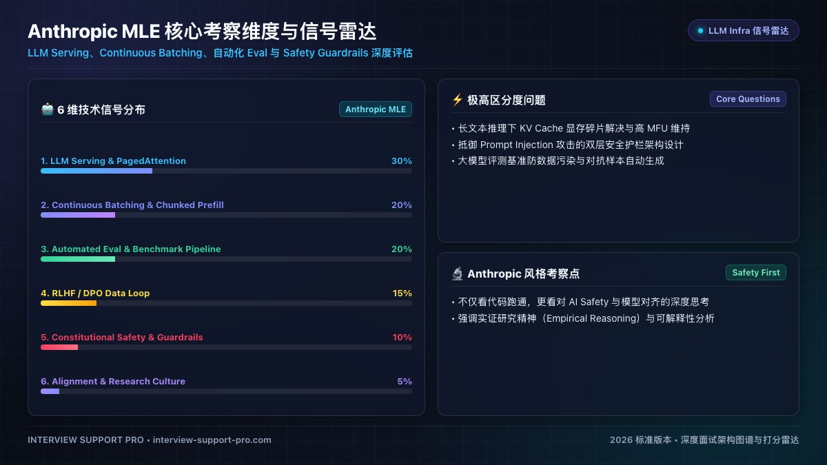 Anthropic MLE 核心考察维度与 LLM Infra 信号雷达
