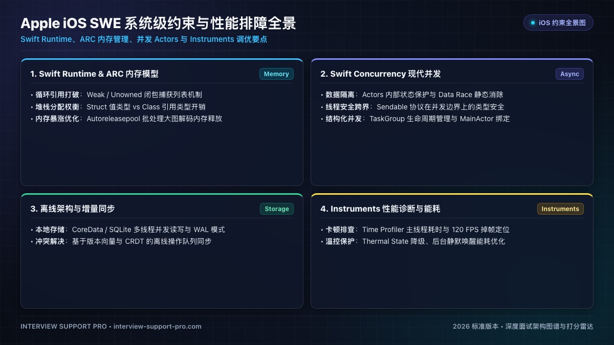 Apple iOS SWE 系统级约束与性能排障全景图