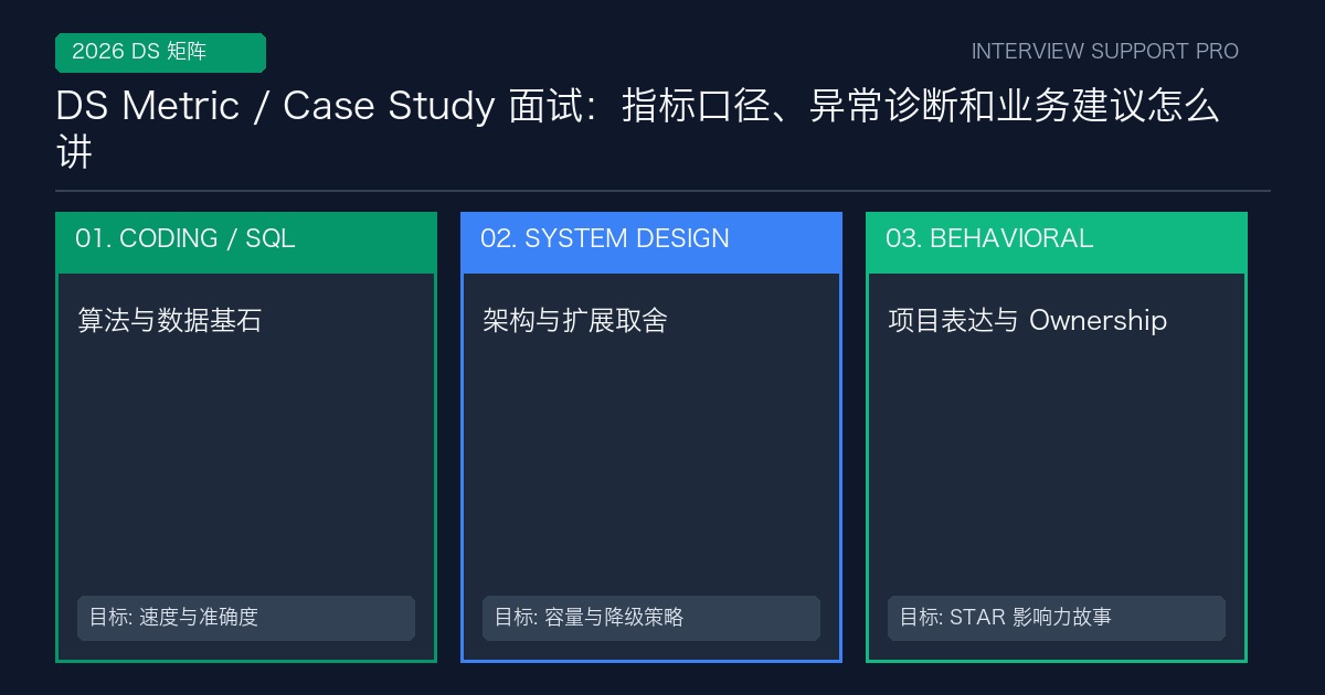 DS Metric / Case Study 面试:指标口径、异常诊断和业务建议怎么讲 备考指南与高频考点分析