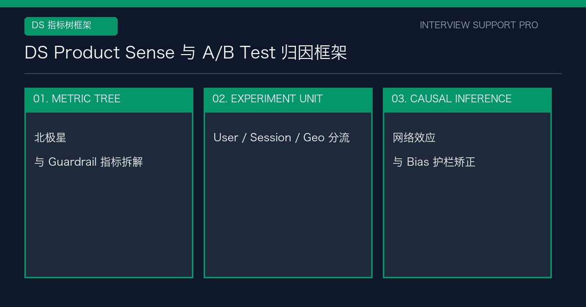 DS Product Sense 与 A/B Test 归因框架