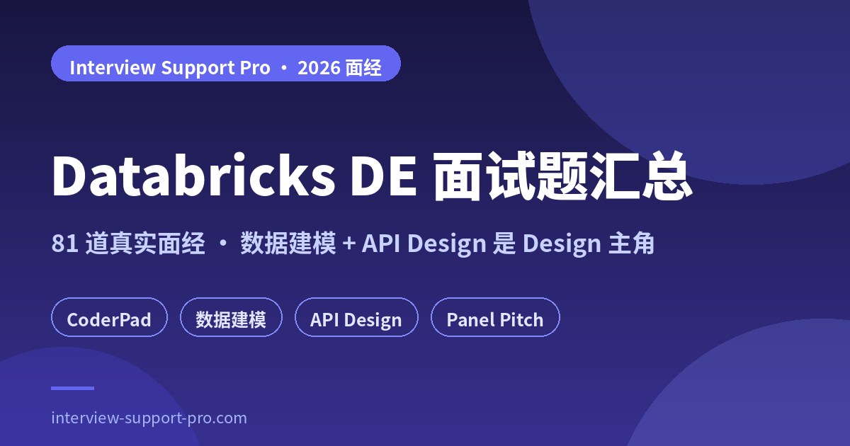 Databricks DE 面试 81 道真题分布图 — Coding 53、Design 28，标注 CoderPad 算法轮、数据建模 Design 与 1 小时 Panel Presentation 三个环节