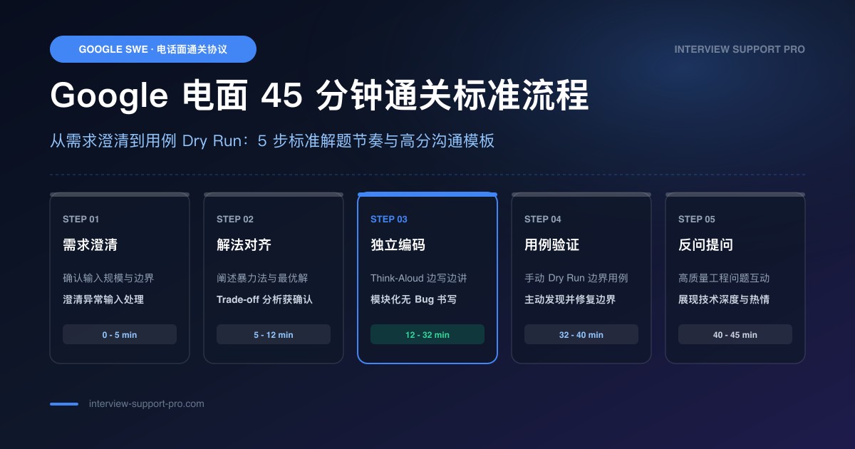 Google SWE Coding：证明和 Follow-up 怎么练 备考指南与高频考点分析