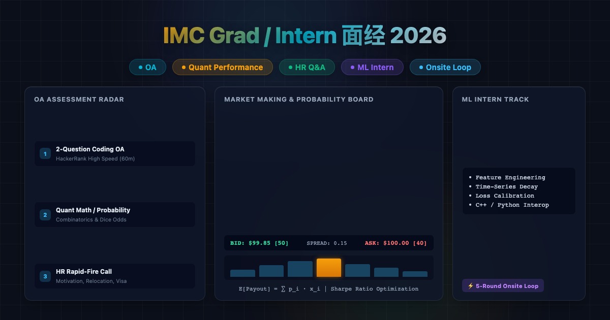 IMC Grad / Intern OA + Quant Performance 面经 2026：SWE OA、HR 快问快答、Quant Performance、ML Intern 和 Onsite 题型雷达