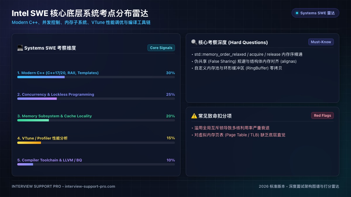 Intel SWE 核心底层系统考点分布雷达图