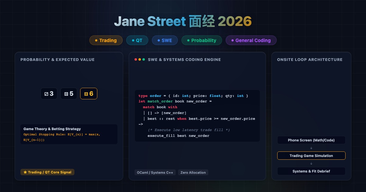 Jane Street Trading / QT / SWE 面经 2026：概率、Trading、General Coding、SWE Onsite 和沟通信号准备图