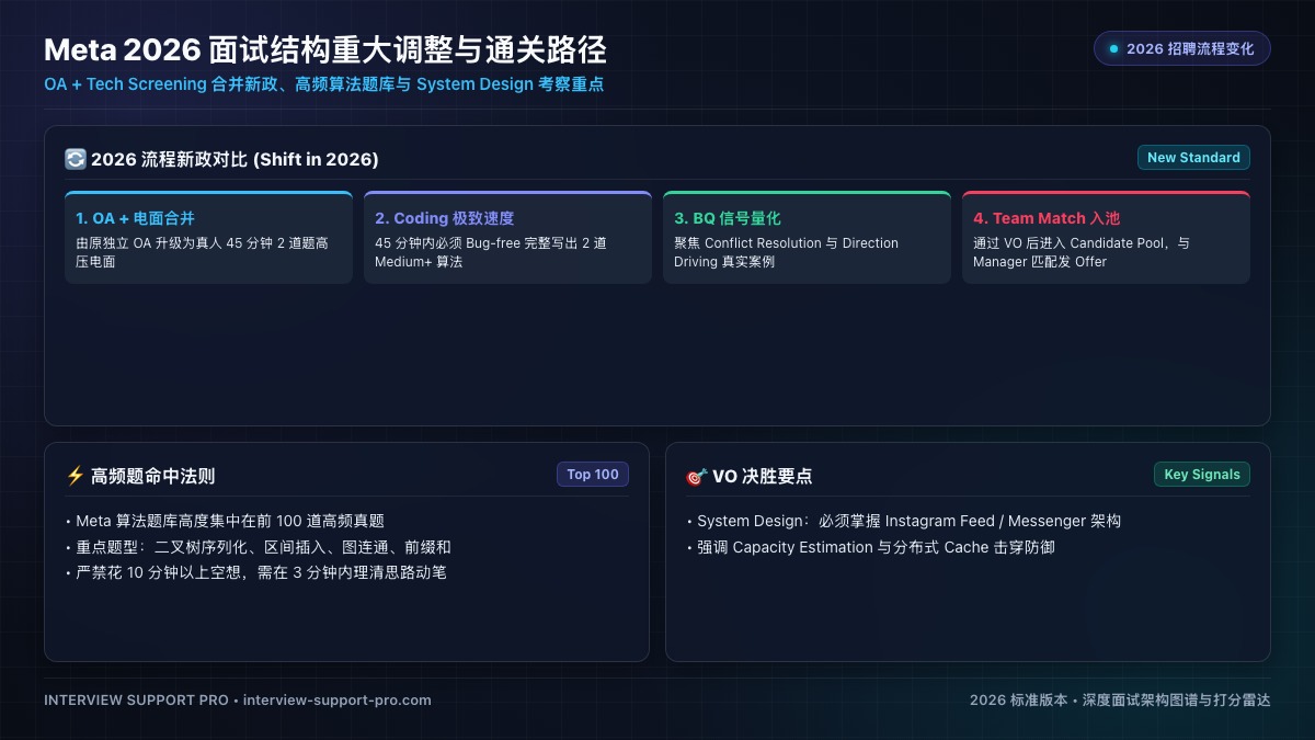 Meta 2026 面试结构重大调整与通关路径图