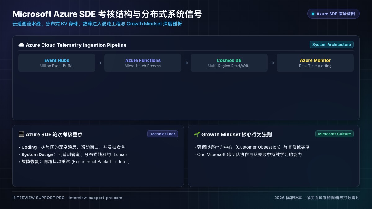Microsoft Azure SDE 考核结构与分布式系统信号蓝图