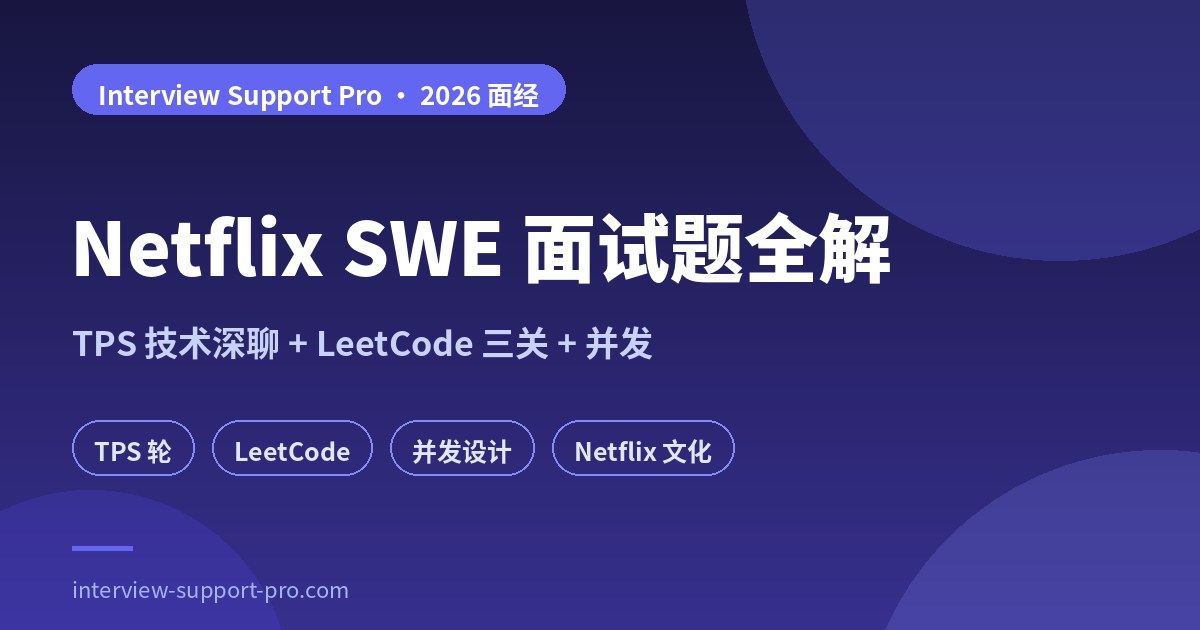 Netflix SWE 面试 40 道真题分布图 — Coding 20、Design 12、Behavioral/Culture 8，标注 TPS 轮协作要求、Blocking Queue/ConcurrentMap 并发题与 culture memo