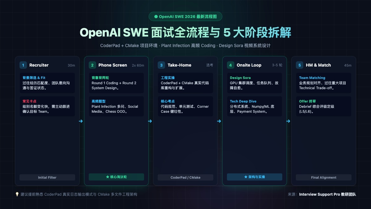 OpenAI 软件工程师 5 大面试阶段与 CoderPad/ML 考察流程图