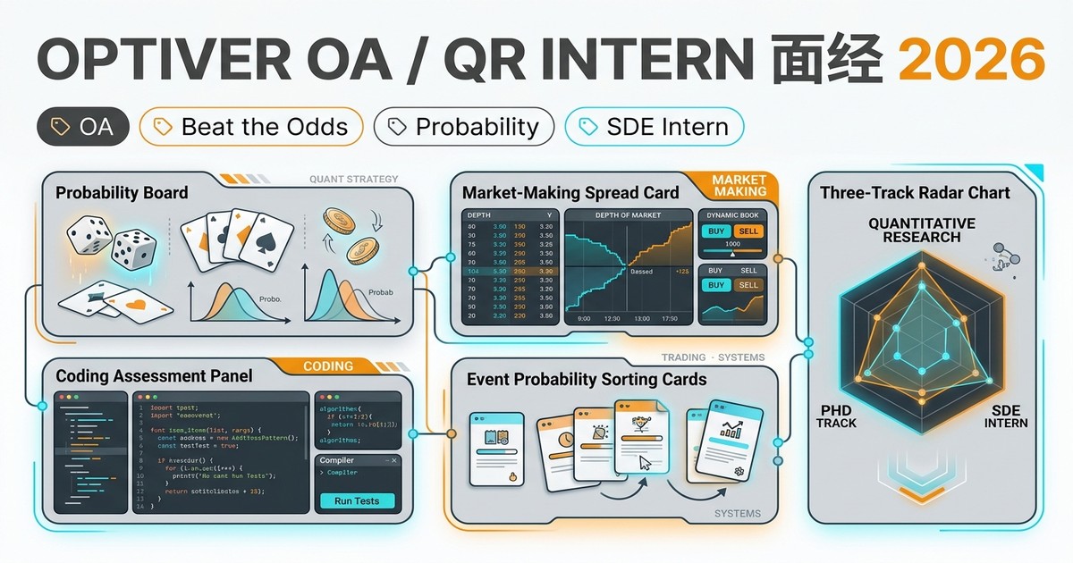 Optiver OA / Quant Researcher Intern 面经 2026：QR、SDE Intern、Beat the Odds、概率题与系统 coding 准备雷达