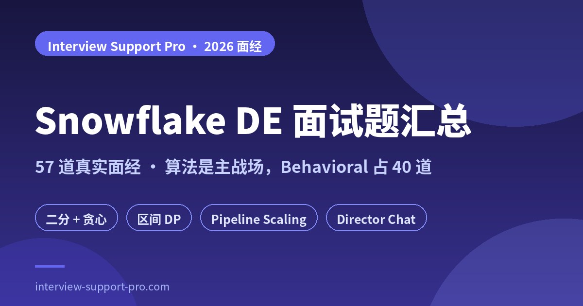 Snowflake DE 面试 57 道真题分布图 — Coding 13、Design 4、Behavioral 40，标注 Pipeline Scaling、DP 计数与 SaaS 数据平台三大考点