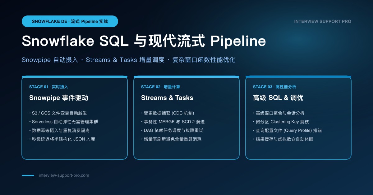 Snowflake DE SQL:Pipeline 口径怎么准备 备考指南与高频考点分析