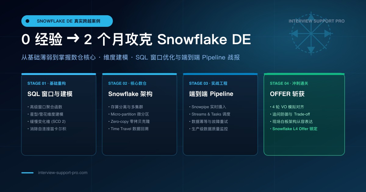 0 经验 DE 候选人 2 个月准备 Snowflake Data Engineer 备考指南与高频考点分析