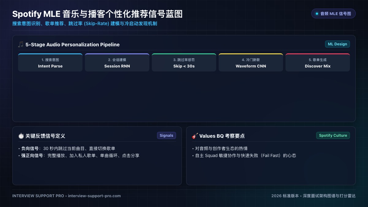 Spotify MLE 音乐与播客个性化推荐信号蓝图