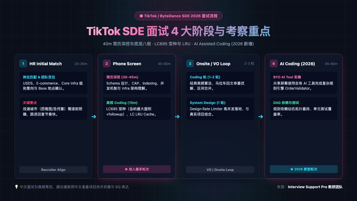 TikTok SDE 面试 4 大阶段与简历深挖/AI Assisted Coding 结构图