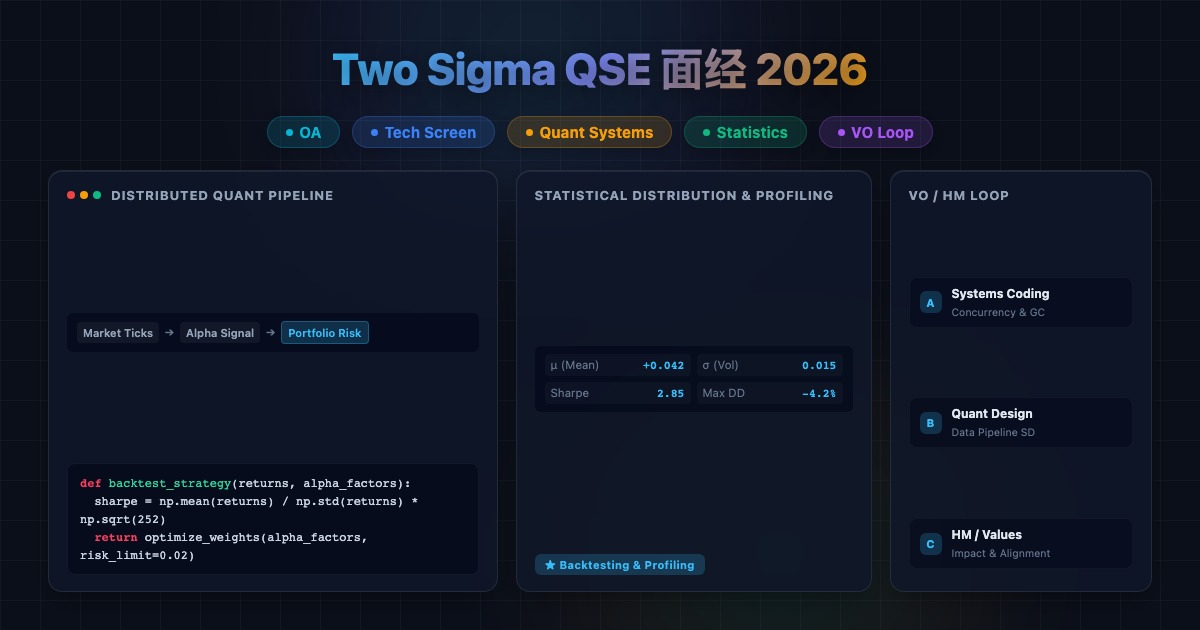 Two Sigma Quantitative Software Engineer 面经 2026：OA、Tech Screen、Quant Systems、Stats、VO 和 HM 准备图