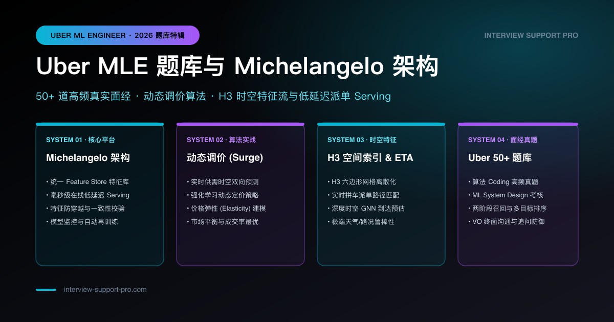 Uber MLE 面试核心考点：ML System Design、ETA 预测、动态定价
