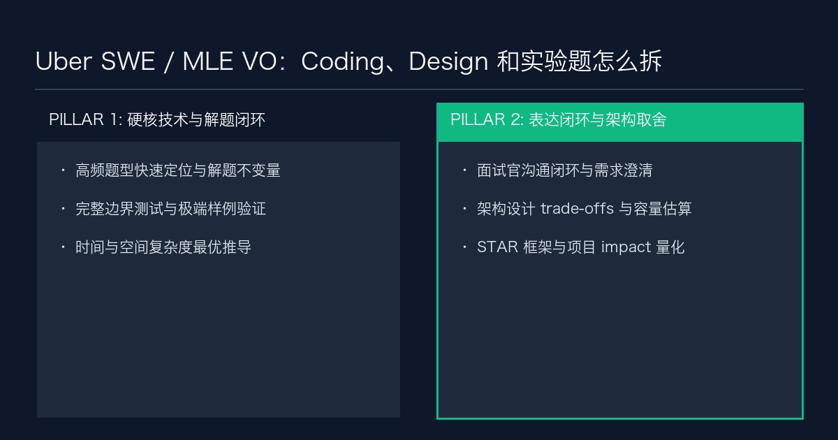 Uber SWE / MLE VO：Coding、Design 和实验题怎么拆 备考指南与高频考点分析