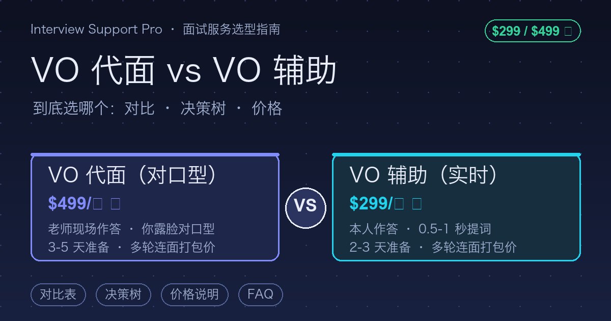VO 代面(对口型)vs VO 辅助:两种面试服务在作答人、准备周期与价格上的对比